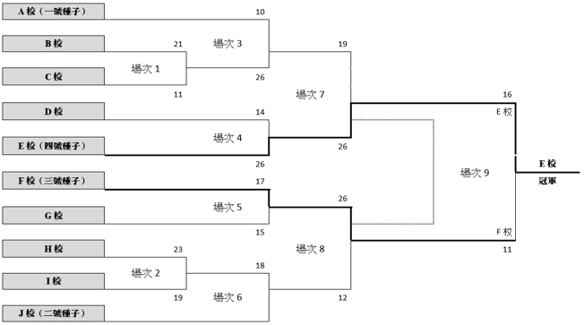 支球隊進行單場淘汰賽